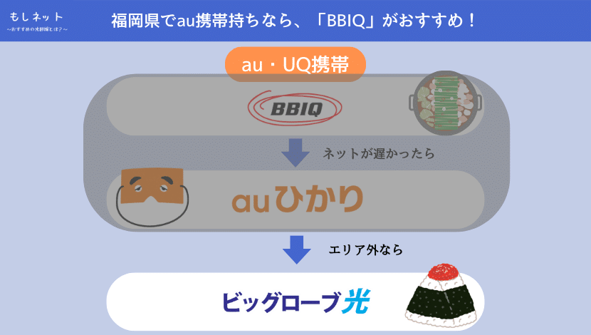 「BBIQ」も「auひかり」もエリア外なら、「ビッグローブ光」がおすすめ