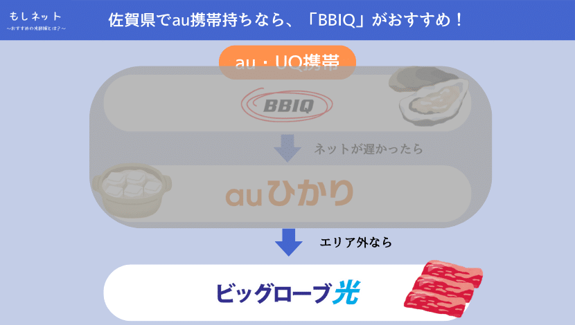 「BBIQ」も「auひかり」もエリア外なら、「ビッグローブ光」がおすすめ