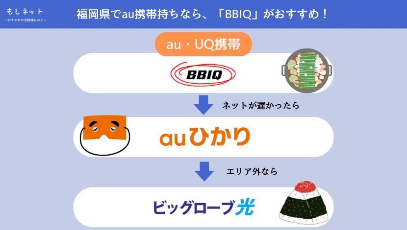 【福岡県で、au携帯持ちの光回線】は「BBIQ」がおすすめ