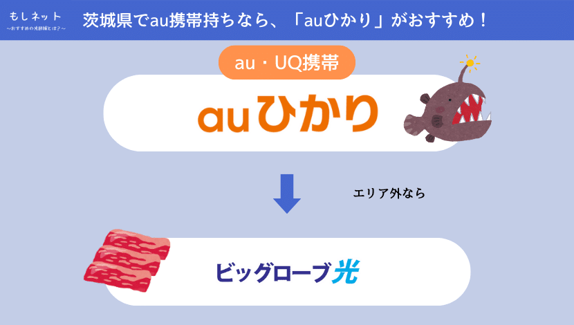 【茨城県で、au携帯持ちの光回線】は「auひかり」がおすすめ