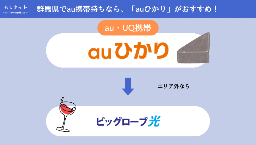 【群馬県で、au携帯持ちの光回線】は「auひかり」がおすすめ