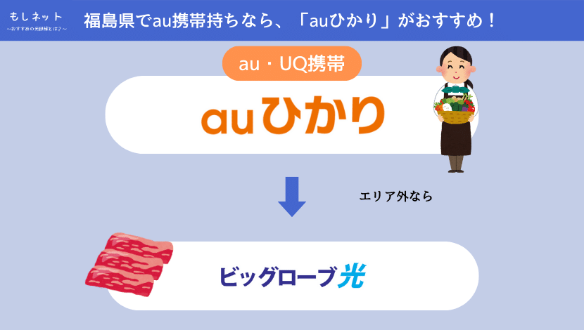 【福島県で、au携帯持ちの光回線】は「auひかり」がおすすめ