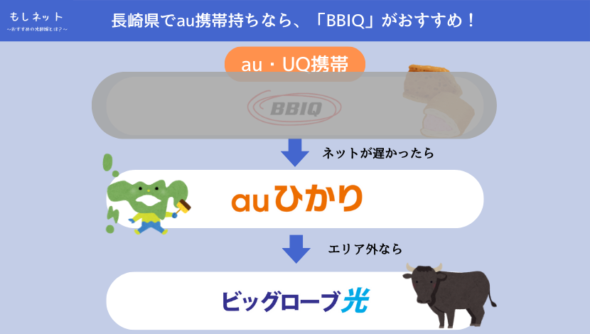 BBIQの速度が遅ければ、auひかりがおすすめ