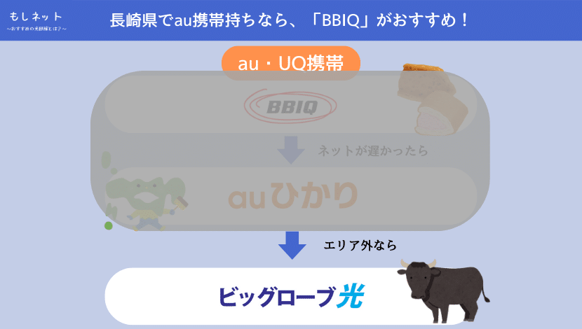 「BBIQ」も「auひかり」もエリア外なら、「ビッグローブ光」がおすすめ