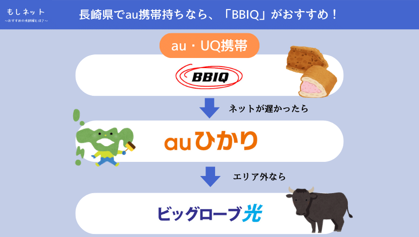 【長崎県で、au携帯持ちの光回線】は「BBIQ」がおすすめ