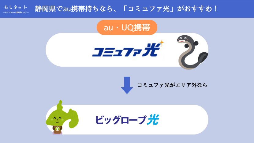 【静岡県で、au携帯持ちの光回線】は「コミュファ光」がおすすめ