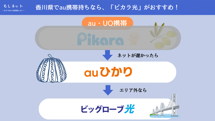 ピカラ光の速度が遅ければ、auひかりがおすすめ