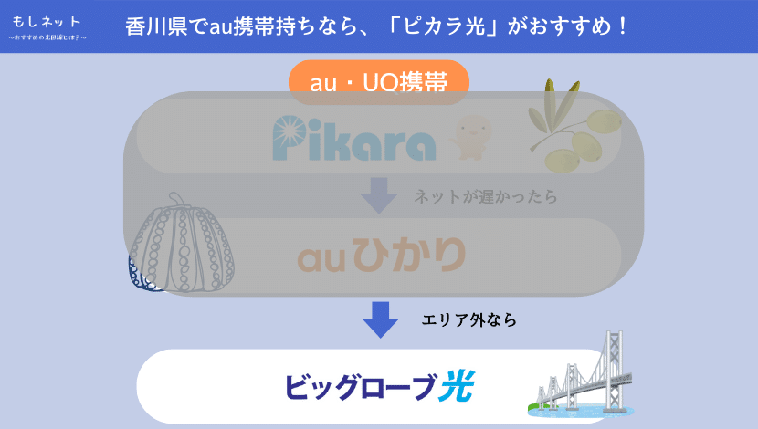 「ピカラ光」も「auひかり」もエリア外なら、「ビッグローブ光」がおすすめ