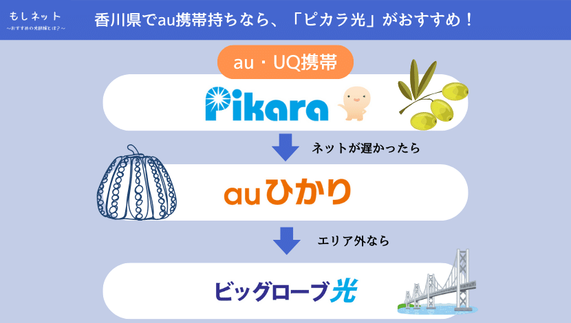 【香川県で、au携帯持ちの光回線】は「ピカラ光」がおすすめ