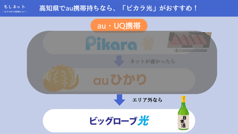 「ピカラ光」も「auひかり」もエリア外なら、「ビッグローブ光」がおすすめ