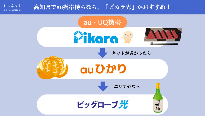 【高知県で、au携帯持ちの光回線】は「ピカラ光」がおすすめ