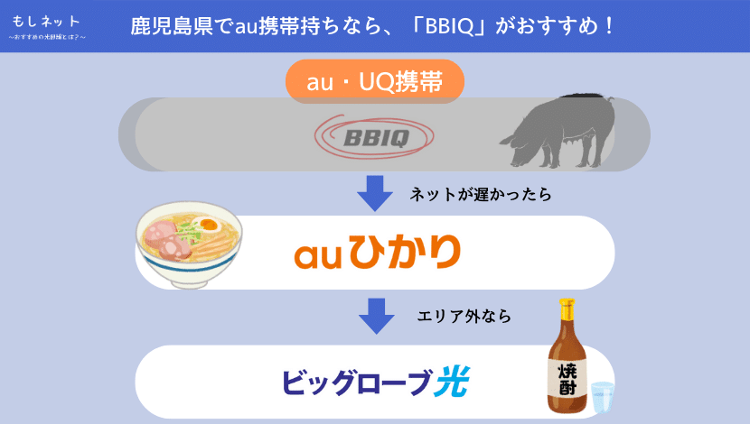 BBIQの速度が遅ければ、auひかりがおすすめ