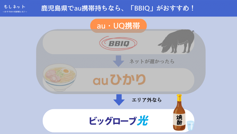 「BBIQ」も「auひかり」もエリア外なら、「ビッグローブ光」がおすすめ