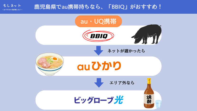 【鹿児島県で、au携帯持ちの光回線】は「BBIQ」がおすすめ