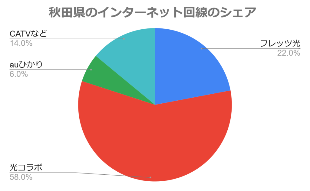 秋田県のインターネット回線のシェア