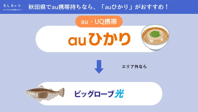 【秋田県で、au携帯持ちの光回線】は「auひかり」がおすすめ